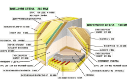 Схема утепления стен каркасного дома пенополистиролом