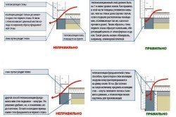 Схема правильных и неправильных вариантов утепления фундамента при помощи пенопласта