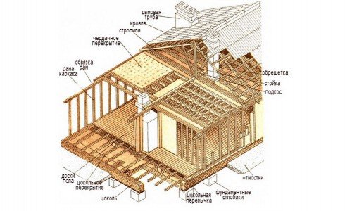 Схема устройства каркасного дома