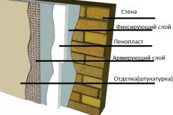 Схема теплоизоляции стен пенопластом