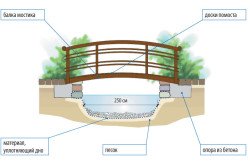 Схема искусственного водоема с мостиком