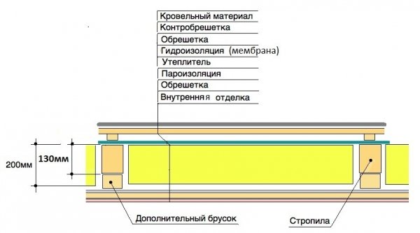 Схема утепления и звукоизоляции деревянного потолка