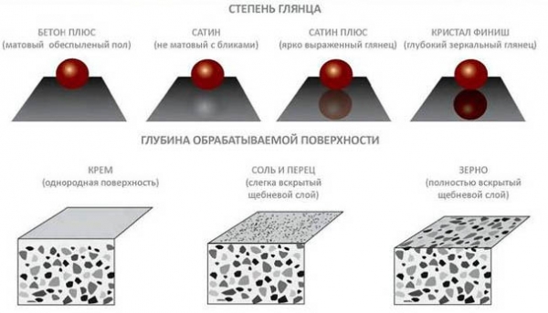 Схема полировки бетона