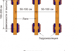 Схема устройства лаг на кирпичных столбах