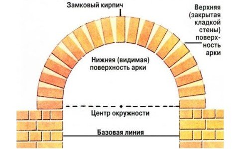 Как построить арку из кирпича
