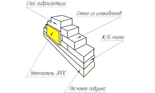 Схема фундамента из шлакоблока