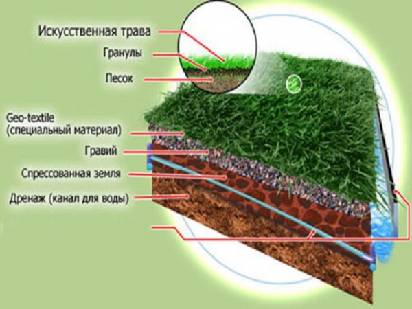 Дренаж футбольного поля схема