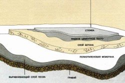 Схема заливки бетона на пол