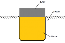 Схема столбика столбчатого фундамента