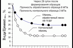 График соотношения объемов воды