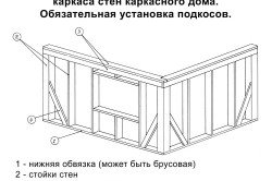 Схема устройства стен каркасного дома 