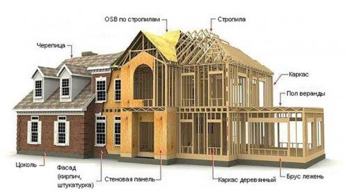 Схема каркасного дома