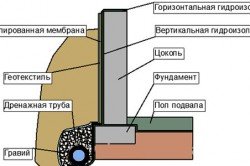 Схема гидроизоляции фундамента.