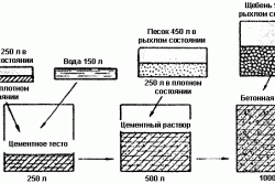 Поэтапная схема приготовления бетонной смеси из цемента и песка в рыхлом или плотном состоянии, щебня и воды