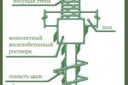 Схема устройства свайного фундамента