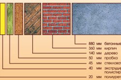 Сравнение толщины строительных материалов