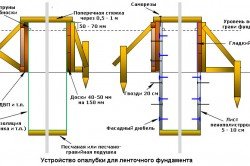 Схема устройства опалубки для ленточного фундамента 