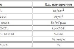 Технические характеристики керамзитобетонных блоков