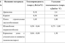 Тепловые свойства материалов