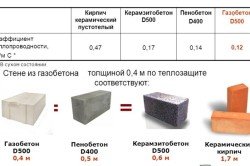 Сравнение стеновых блоков по теплоизоляционным свойствам