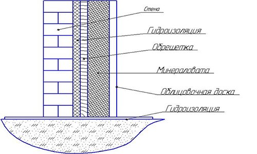 Схема утепления стены бани