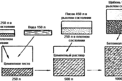 Схема приготовления раствора бетона
