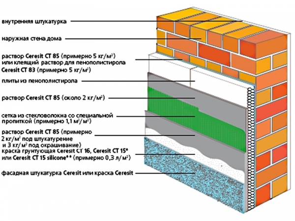 Схема утепления пенополистиролом материалами “Церезит”