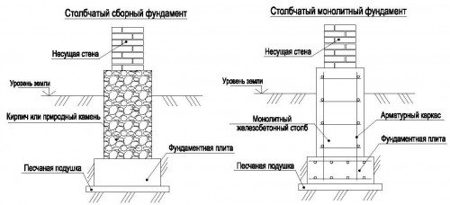 Схема вариантов столбчатого фундамента для дома