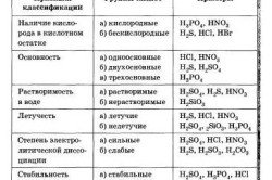 Схема классификации кислот