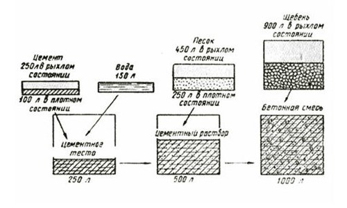Схема состава бетона