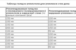 Таблица рекомендуемой толщины утеплителей для крупных городов России