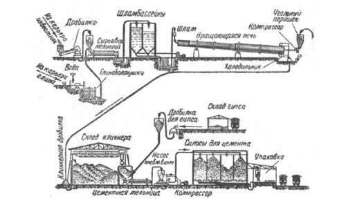 Схема изготовления цемента