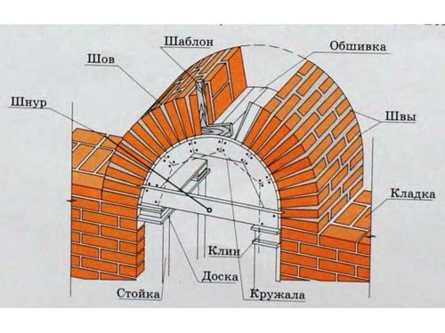 Схема кирпичной арки