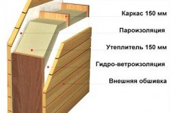 Схема строения стены каркасного дома