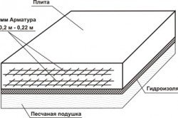 Схема расчета плитного фундамента.