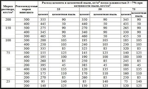 Таблица расчета цемента для стяжки пола