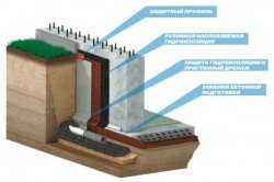 Схема устройства  гидроизоляции фундамента