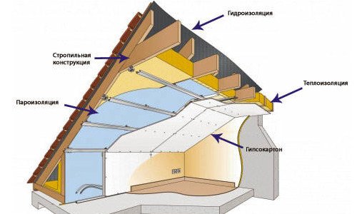 Схема утепленной крыши