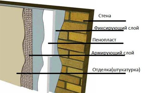 Схема стены со штукатуркой и пенопластом