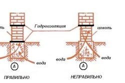 Схема гидроизоляции цоколя из кирпича