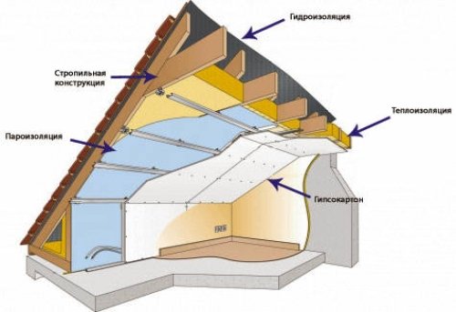 Как сделать утепление мансардной крыши изнутри