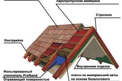 Схема утепления крыши каркасного дома.