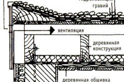 Схема вентилируемой крыши для бани