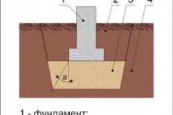 Схема устройства песчаной подушки 
