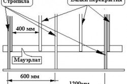 Схема строительства крыши для каркасного дома.