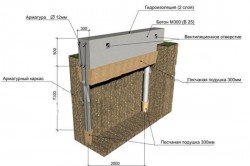 Устройство фундамента каркасного дома