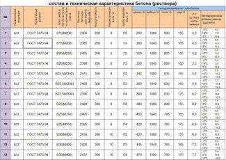 Состав и технический характеристики бетона (раствора) таблица