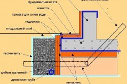 Схема монтажа монолитного плитного фундамента 
