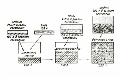 Схема состава бетона