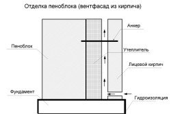 Схема отделки дома из пенобетона облицовочным кирпичом